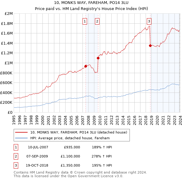 10, MONKS WAY, FAREHAM, PO14 3LU: Price paid vs HM Land Registry's House Price Index