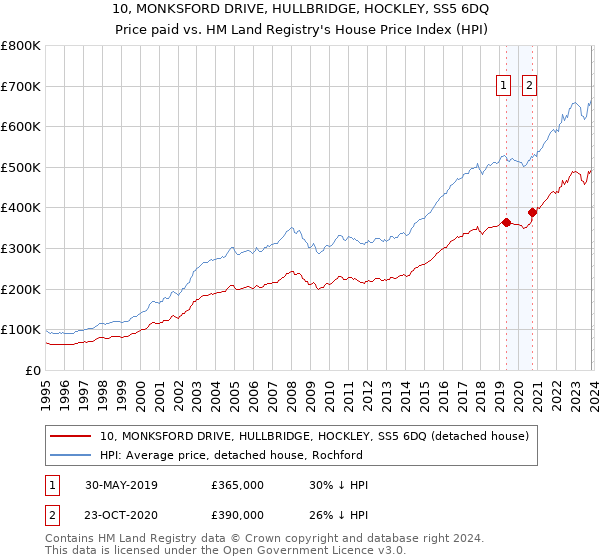 10, MONKSFORD DRIVE, HULLBRIDGE, HOCKLEY, SS5 6DQ: Price paid vs HM Land Registry's House Price Index