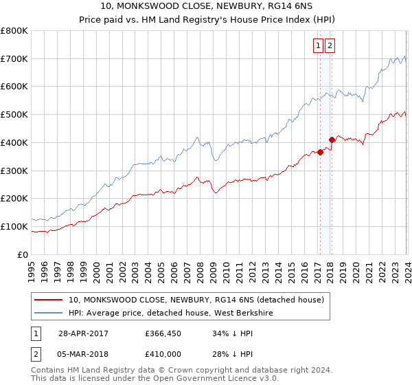 10, MONKSWOOD CLOSE, NEWBURY, RG14 6NS: Price paid vs HM Land Registry's House Price Index