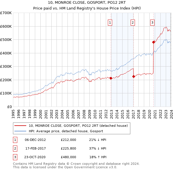 10, MONROE CLOSE, GOSPORT, PO12 2RT: Price paid vs HM Land Registry's House Price Index