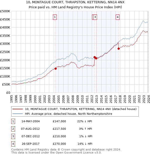 10, MONTAGUE COURT, THRAPSTON, KETTERING, NN14 4NX: Price paid vs HM Land Registry's House Price Index