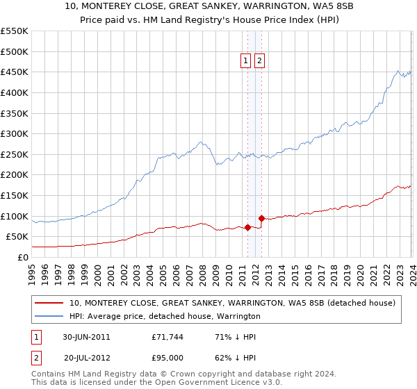 10, MONTEREY CLOSE, GREAT SANKEY, WARRINGTON, WA5 8SB: Price paid vs HM Land Registry's House Price Index