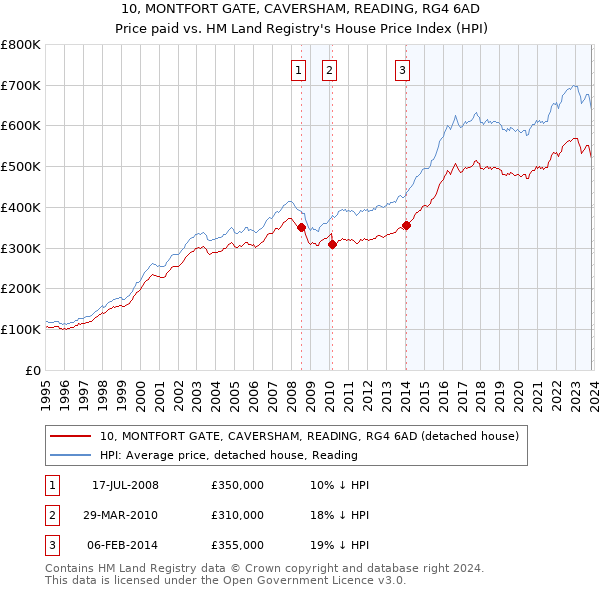 10, MONTFORT GATE, CAVERSHAM, READING, RG4 6AD: Price paid vs HM Land Registry's House Price Index