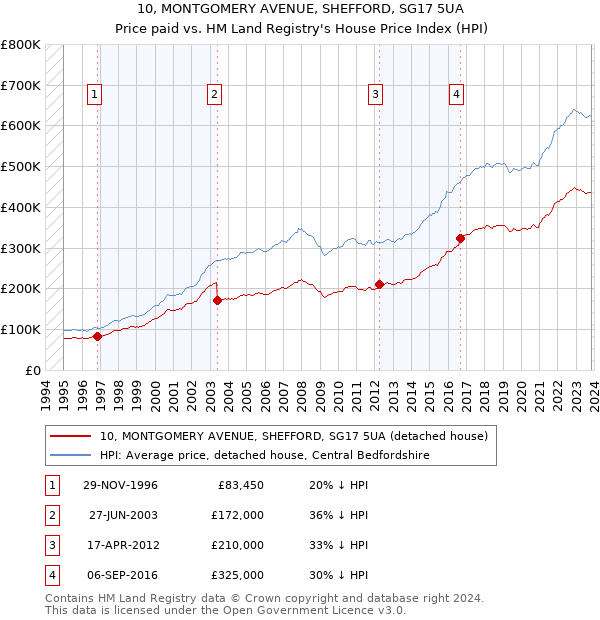10, MONTGOMERY AVENUE, SHEFFORD, SG17 5UA: Price paid vs HM Land Registry's House Price Index