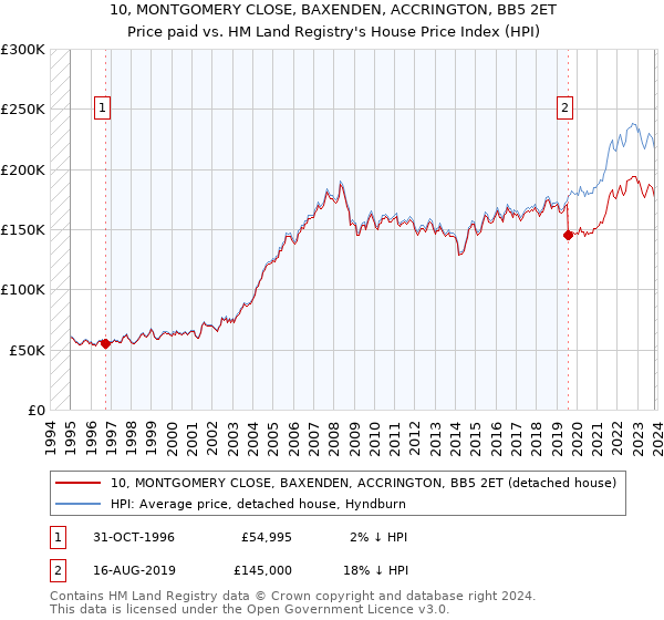 10, MONTGOMERY CLOSE, BAXENDEN, ACCRINGTON, BB5 2ET: Price paid vs HM Land Registry's House Price Index