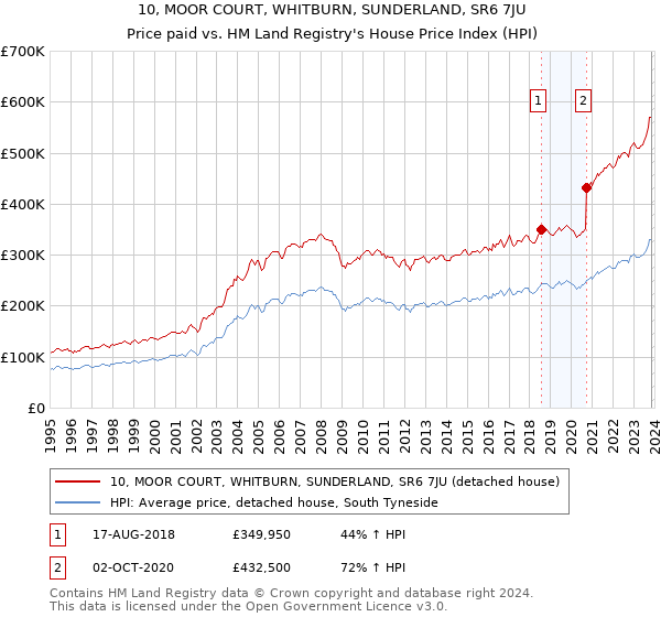 10, MOOR COURT, WHITBURN, SUNDERLAND, SR6 7JU: Price paid vs HM Land Registry's House Price Index