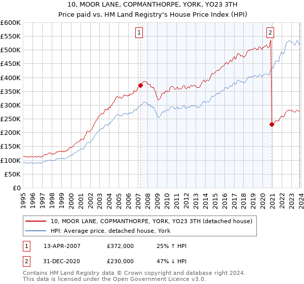 10, MOOR LANE, COPMANTHORPE, YORK, YO23 3TH: Price paid vs HM Land Registry's House Price Index