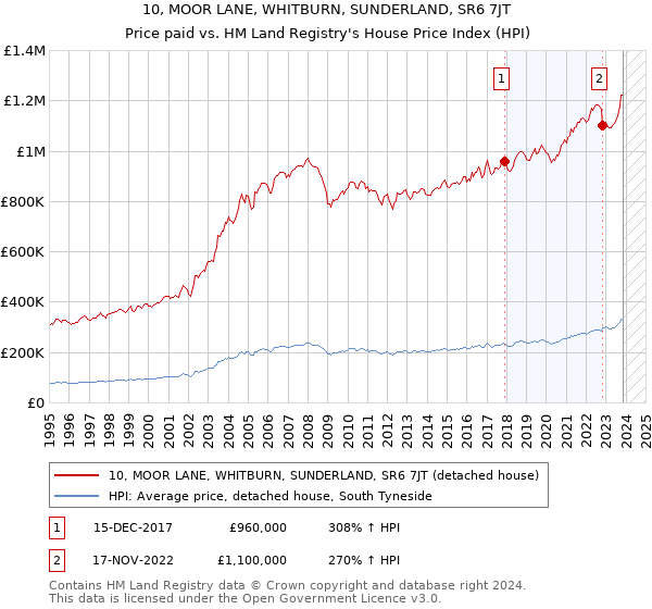 10, MOOR LANE, WHITBURN, SUNDERLAND, SR6 7JT: Price paid vs HM Land Registry's House Price Index