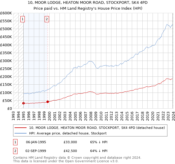 10, MOOR LODGE, HEATON MOOR ROAD, STOCKPORT, SK4 4PD: Price paid vs HM Land Registry's House Price Index