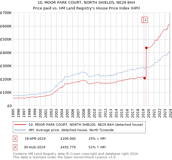10, MOOR PARK COURT, NORTH SHIELDS, NE29 8AH: Price paid vs HM Land Registry's House Price Index