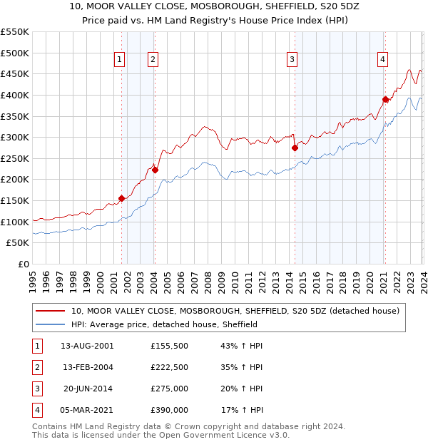 10, MOOR VALLEY CLOSE, MOSBOROUGH, SHEFFIELD, S20 5DZ: Price paid vs HM Land Registry's House Price Index