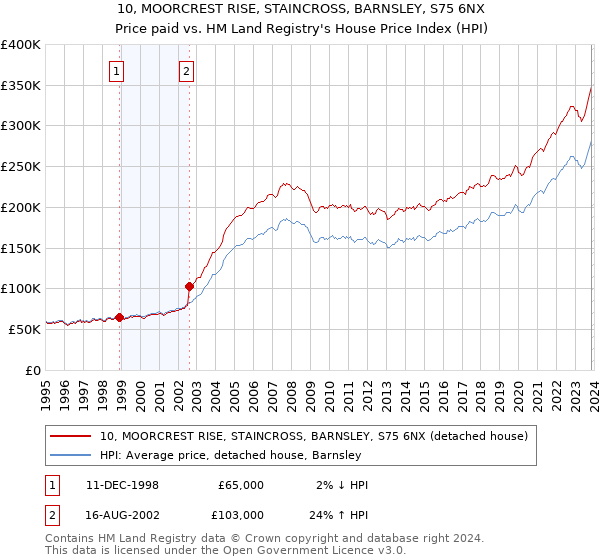 10, MOORCREST RISE, STAINCROSS, BARNSLEY, S75 6NX: Price paid vs HM Land Registry's House Price Index