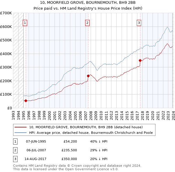 10, MOORFIELD GROVE, BOURNEMOUTH, BH9 2BB: Price paid vs HM Land Registry's House Price Index
