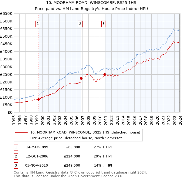 10, MOORHAM ROAD, WINSCOMBE, BS25 1HS: Price paid vs HM Land Registry's House Price Index