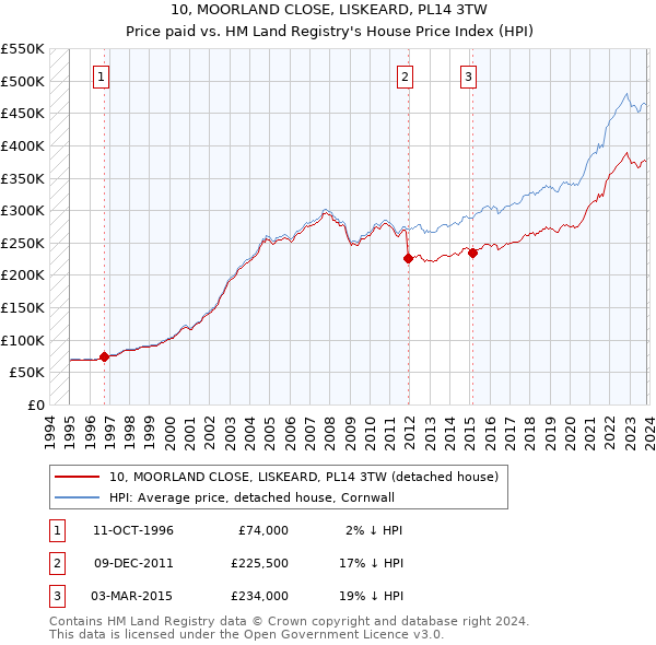 10, MOORLAND CLOSE, LISKEARD, PL14 3TW: Price paid vs HM Land Registry's House Price Index