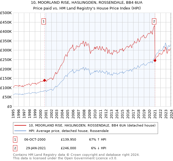 10, MOORLAND RISE, HASLINGDEN, ROSSENDALE, BB4 6UA: Price paid vs HM Land Registry's House Price Index