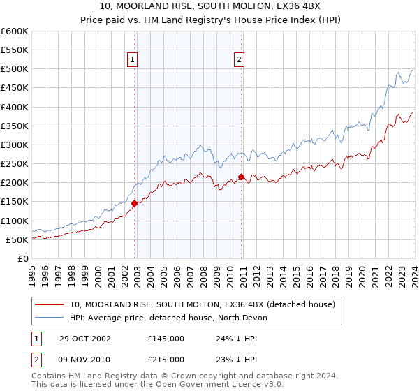 10, MOORLAND RISE, SOUTH MOLTON, EX36 4BX: Price paid vs HM Land Registry's House Price Index