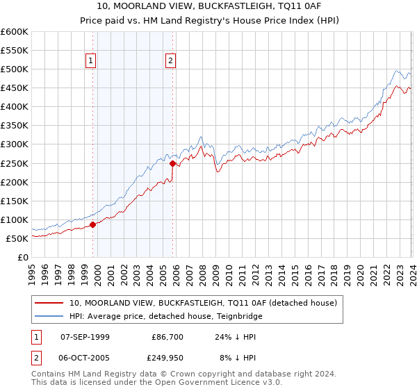 10, MOORLAND VIEW, BUCKFASTLEIGH, TQ11 0AF: Price paid vs HM Land Registry's House Price Index