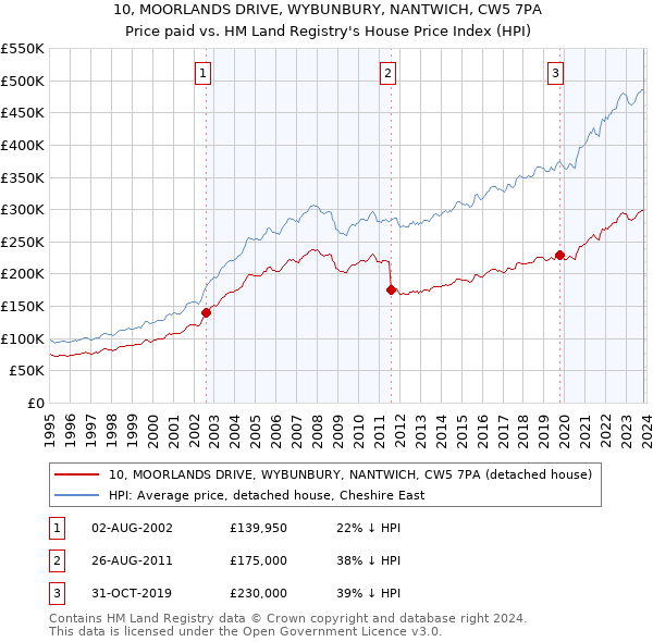 10, MOORLANDS DRIVE, WYBUNBURY, NANTWICH, CW5 7PA: Price paid vs HM Land Registry's House Price Index