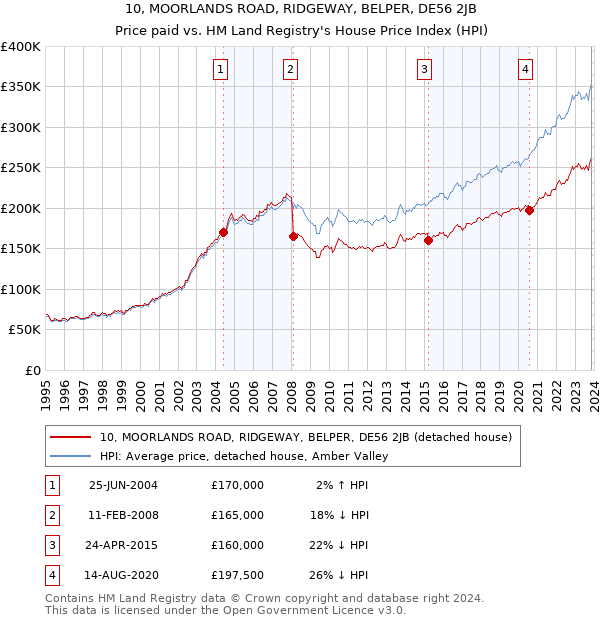 10, MOORLANDS ROAD, RIDGEWAY, BELPER, DE56 2JB: Price paid vs HM Land Registry's House Price Index