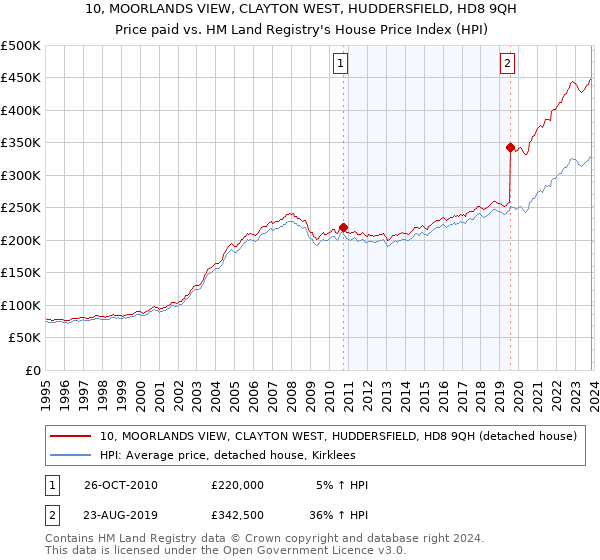 10, MOORLANDS VIEW, CLAYTON WEST, HUDDERSFIELD, HD8 9QH: Price paid vs HM Land Registry's House Price Index