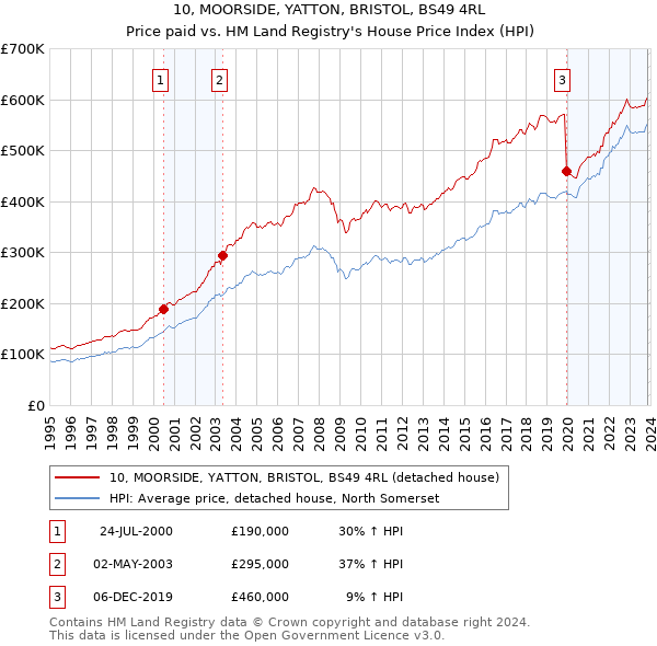 10, MOORSIDE, YATTON, BRISTOL, BS49 4RL: Price paid vs HM Land Registry's House Price Index