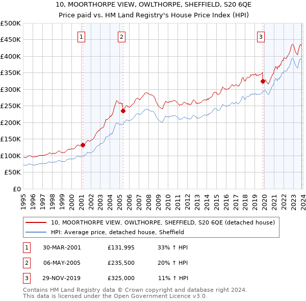 10, MOORTHORPE VIEW, OWLTHORPE, SHEFFIELD, S20 6QE: Price paid vs HM Land Registry's House Price Index