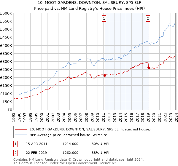 10, MOOT GARDENS, DOWNTON, SALISBURY, SP5 3LF: Price paid vs HM Land Registry's House Price Index
