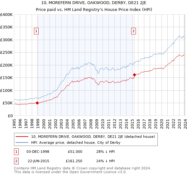 10, MOREFERN DRIVE, OAKWOOD, DERBY, DE21 2JE: Price paid vs HM Land Registry's House Price Index