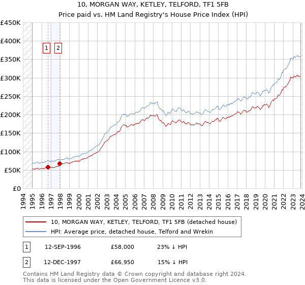 10, MORGAN WAY, KETLEY, TELFORD, TF1 5FB: Price paid vs HM Land Registry's House Price Index