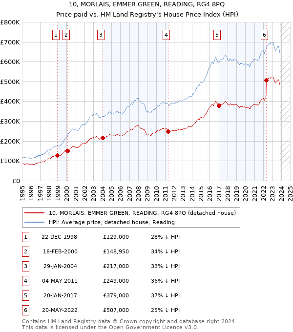 10, MORLAIS, EMMER GREEN, READING, RG4 8PQ: Price paid vs HM Land Registry's House Price Index