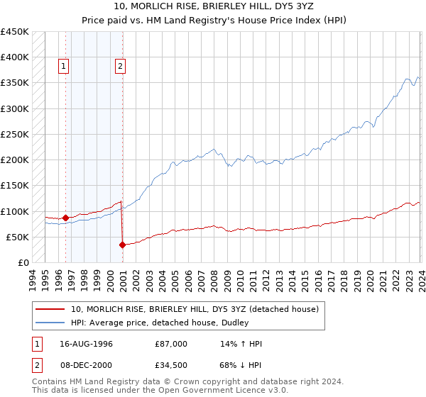 10, MORLICH RISE, BRIERLEY HILL, DY5 3YZ: Price paid vs HM Land Registry's House Price Index