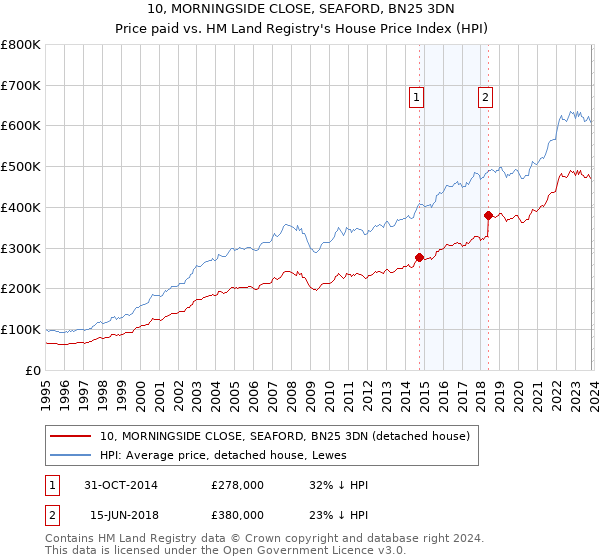 10, MORNINGSIDE CLOSE, SEAFORD, BN25 3DN: Price paid vs HM Land Registry's House Price Index