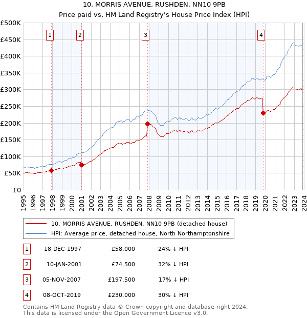 10, MORRIS AVENUE, RUSHDEN, NN10 9PB: Price paid vs HM Land Registry's House Price Index