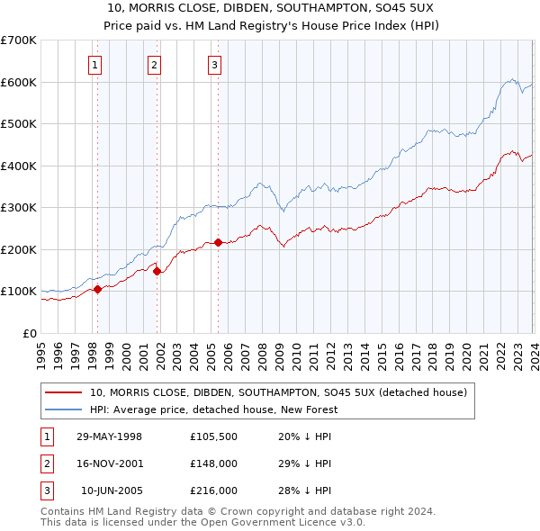 10, MORRIS CLOSE, DIBDEN, SOUTHAMPTON, SO45 5UX: Price paid vs HM Land Registry's House Price Index