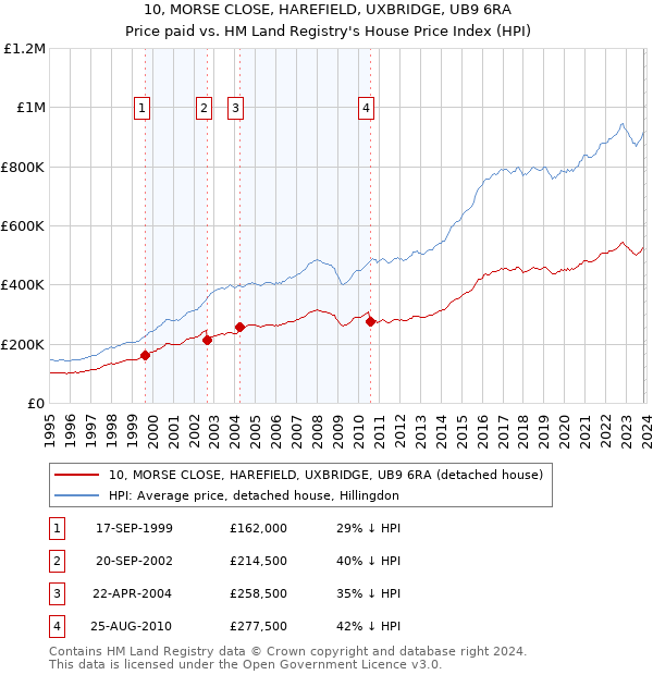 10, MORSE CLOSE, HAREFIELD, UXBRIDGE, UB9 6RA: Price paid vs HM Land Registry's House Price Index