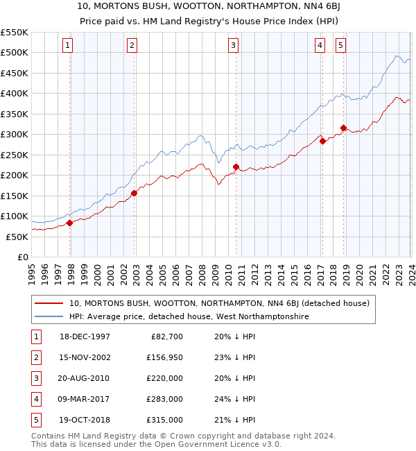 10, MORTONS BUSH, WOOTTON, NORTHAMPTON, NN4 6BJ: Price paid vs HM Land Registry's House Price Index