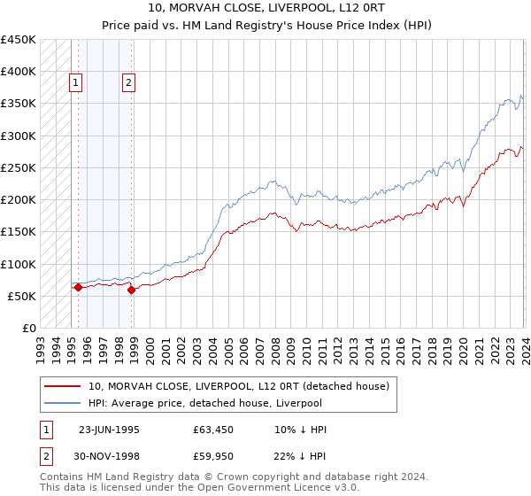 10, MORVAH CLOSE, LIVERPOOL, L12 0RT: Price paid vs HM Land Registry's House Price Index