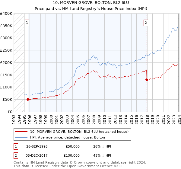 10, MORVEN GROVE, BOLTON, BL2 6LU: Price paid vs HM Land Registry's House Price Index