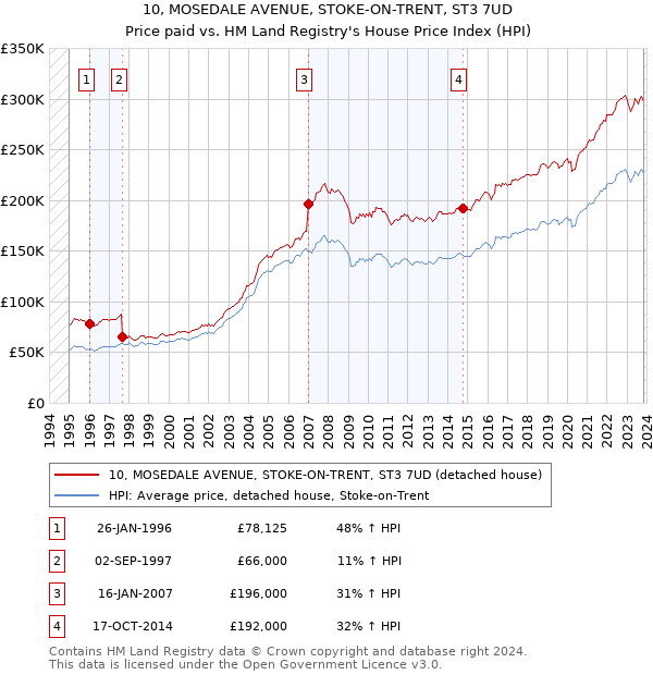 10, MOSEDALE AVENUE, STOKE-ON-TRENT, ST3 7UD: Price paid vs HM Land Registry's House Price Index