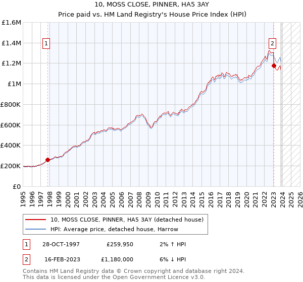 10, MOSS CLOSE, PINNER, HA5 3AY: Price paid vs HM Land Registry's House Price Index
