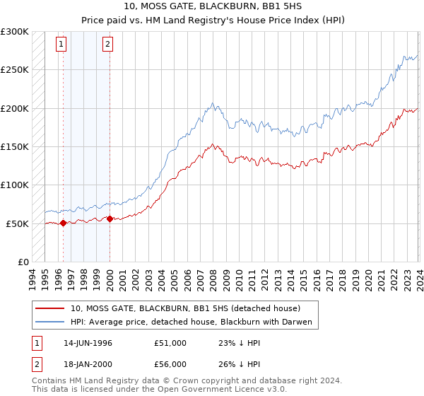 10, MOSS GATE, BLACKBURN, BB1 5HS: Price paid vs HM Land Registry's House Price Index