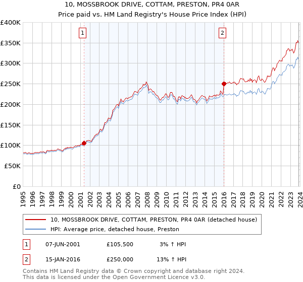 10, MOSSBROOK DRIVE, COTTAM, PRESTON, PR4 0AR: Price paid vs HM Land Registry's House Price Index