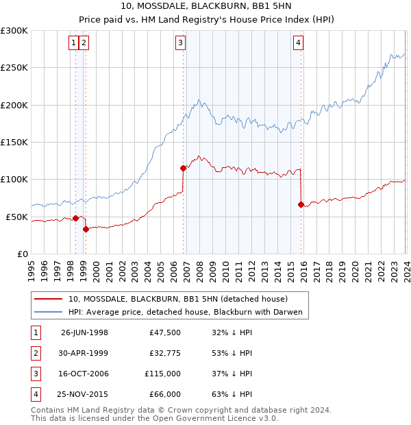 10, MOSSDALE, BLACKBURN, BB1 5HN: Price paid vs HM Land Registry's House Price Index
