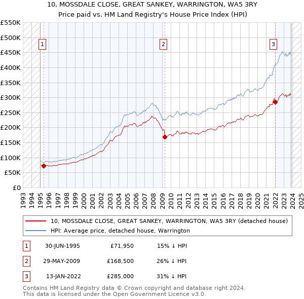 10, MOSSDALE CLOSE, GREAT SANKEY, WARRINGTON, WA5 3RY: Price paid vs HM Land Registry's House Price Index