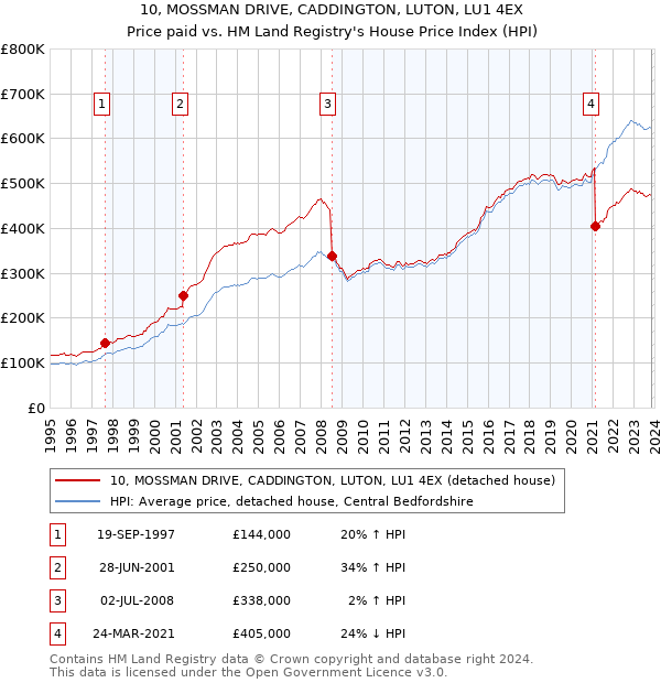 10, MOSSMAN DRIVE, CADDINGTON, LUTON, LU1 4EX: Price paid vs HM Land Registry's House Price Index