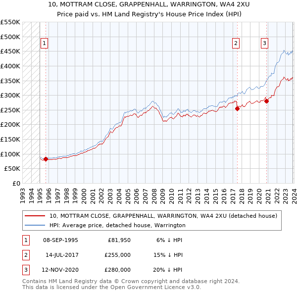 10, MOTTRAM CLOSE, GRAPPENHALL, WARRINGTON, WA4 2XU: Price paid vs HM Land Registry's House Price Index