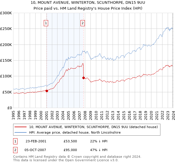 10, MOUNT AVENUE, WINTERTON, SCUNTHORPE, DN15 9UU: Price paid vs HM Land Registry's House Price Index
