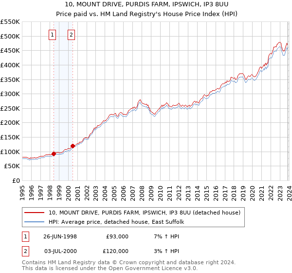 10, MOUNT DRIVE, PURDIS FARM, IPSWICH, IP3 8UU: Price paid vs HM Land Registry's House Price Index