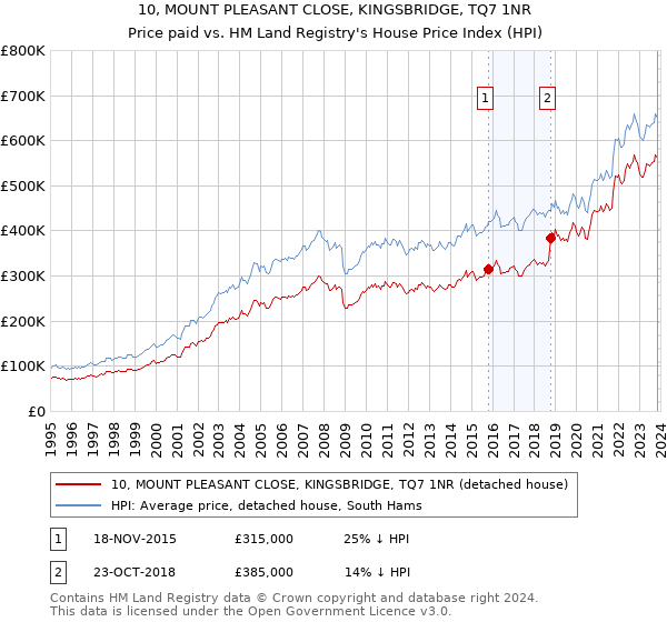 10, MOUNT PLEASANT CLOSE, KINGSBRIDGE, TQ7 1NR: Price paid vs HM Land Registry's House Price Index